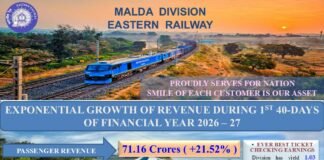 मालदा रेल मंडल का ऐतिहासिक रिकॉर्ड: वित्तीय वर्ष 2026-27 के शुरुआती 40 दिनों में राजस्व में बंपर उछाल